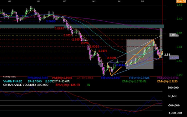 gr�fica t�cnica de alsea