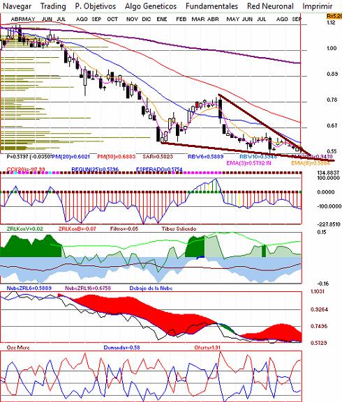 gr�fica semanal de amx l