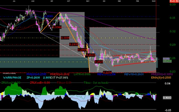 gr�fica t�cnica de ara 