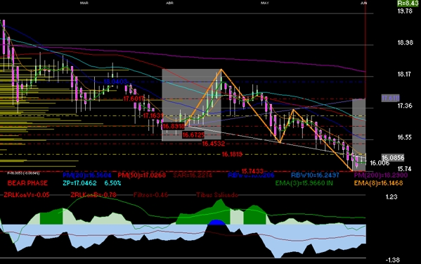 gr�fica t�cnica diaria de asur