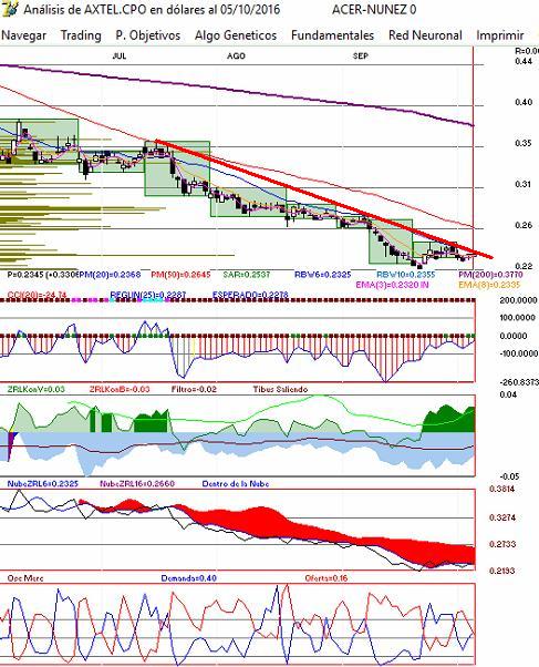 gr�fica diaria de an�lisis de axtel.cpo
