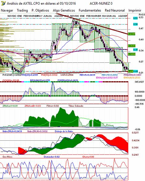 gr�fica t�cnica semanal de axtel