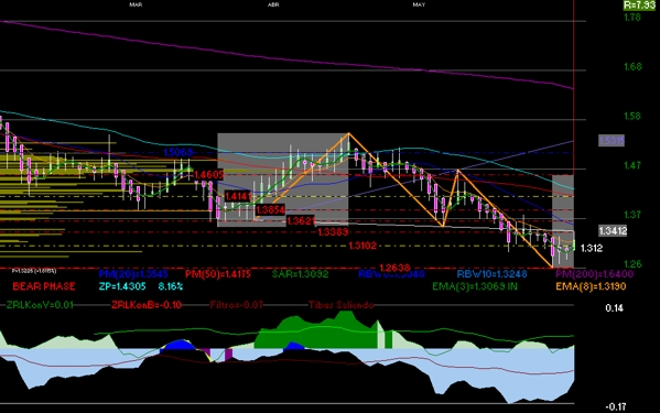 gr�fica t�cnica diaria de bsmx