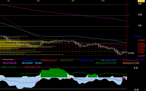 gr�fica t�cnica diaria de gentera