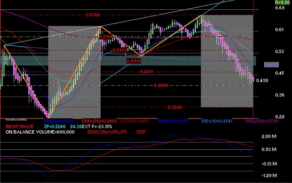 gr�fica t�cnica semanal de gfamsa