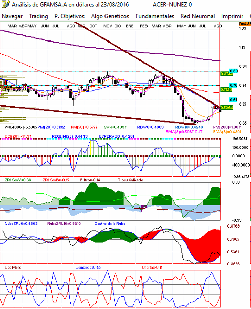 gr�fica semanal de gfamsa