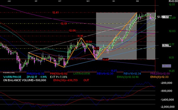 gr�fica t�cnica del etf del oro iau