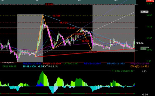gr�fica t�cnica de lab