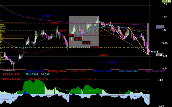 gr�fica t�cnica semanal de lab