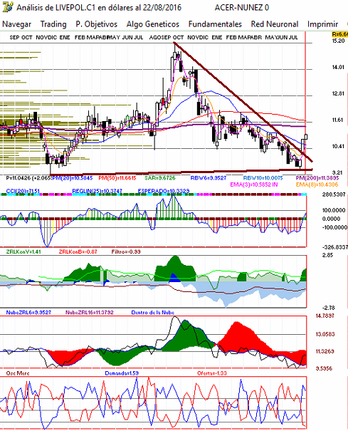 gr�fica semanal de livepol