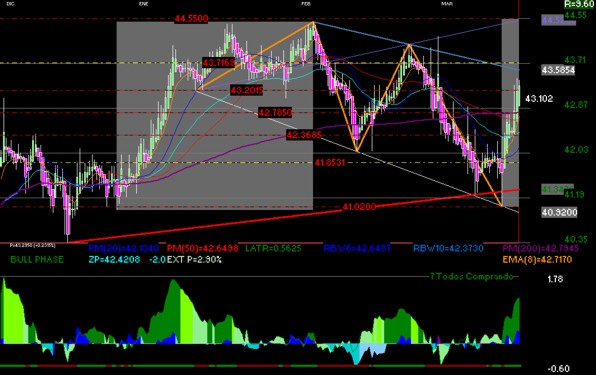 gr�fica t�cnica del naftrac (ipc)