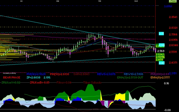 gr�fica t�cnica diaria de naftrac