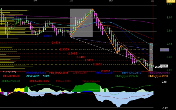 gr�fica t�cnica diaria de naftrac