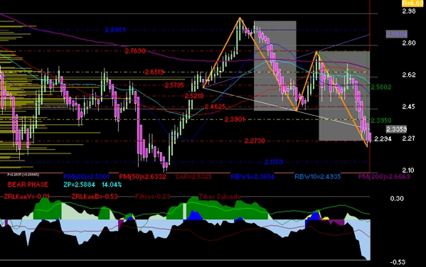 gr�fica t�cnica semanal de naftrac