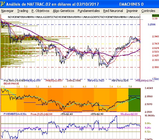 gr�fica t�cnico fundamental del naftrac