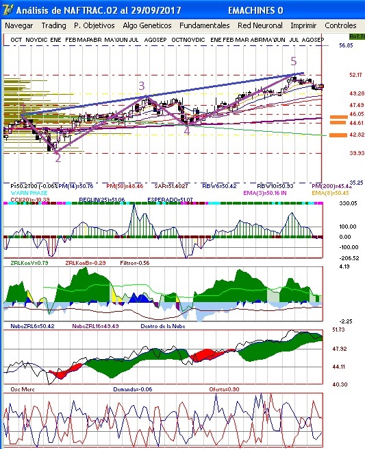 gr�fica t�cnica semanal del naftrac en pesos con ondas de wolfe