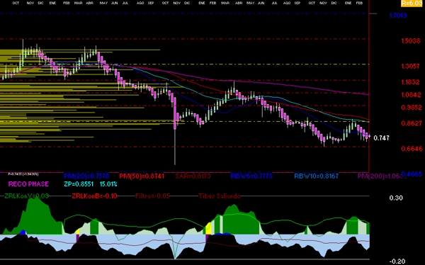 gr�fica t�cnica semanal de nemak