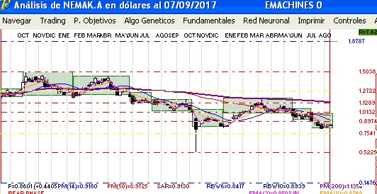 gr�fica con retracciones de fibonacci de nemak