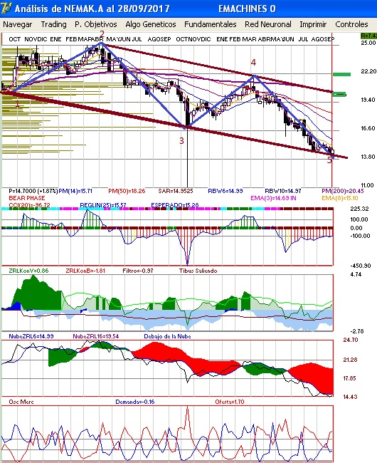 gr�fica t�cnica semanal de nemak