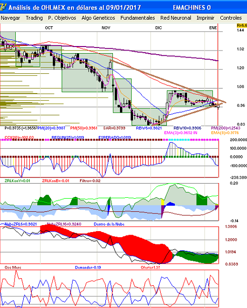 gr�fica diaria de ohlmex