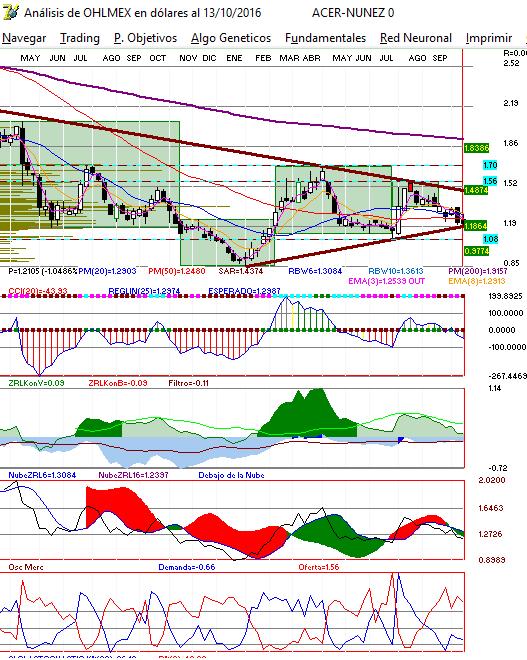 gr�fica semanal de ohlmex