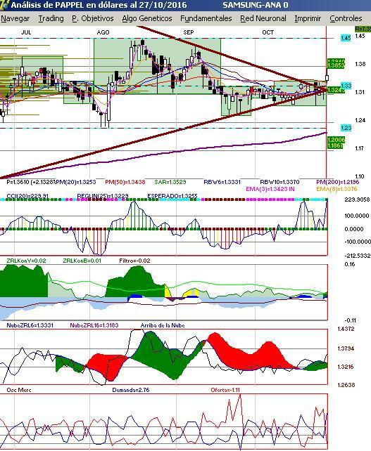 gr�fica diaria de pappel