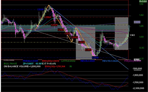 gr�fica t�cnica semanal de pappel