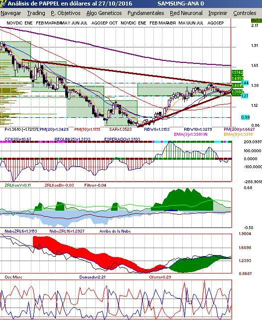 gr�fica semanal de pappel