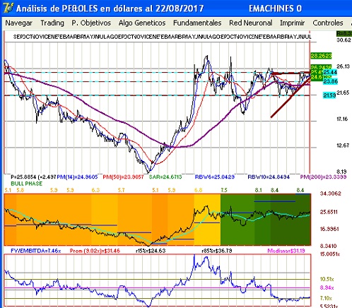 gr�fica t�cnico fundamental de penoles