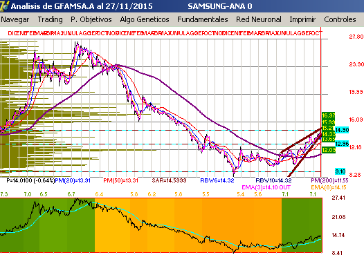 gr�fica de gfamsa vs sus reportes