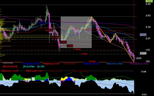 gr�fica t�cnica semanal de soriana