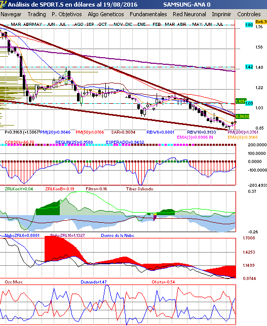gr�fica semanal de sport.s