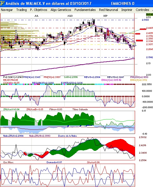 gr�fica diaria de an�lisis de walmex con ondas de wolfe