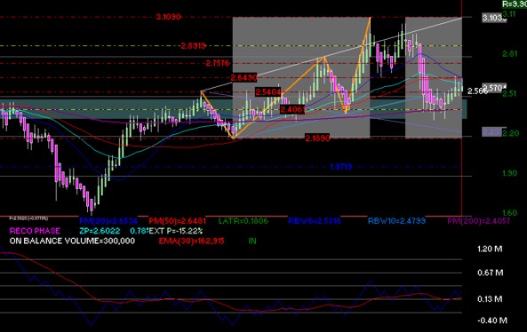 gr�fica t�cnica semanal de walmex