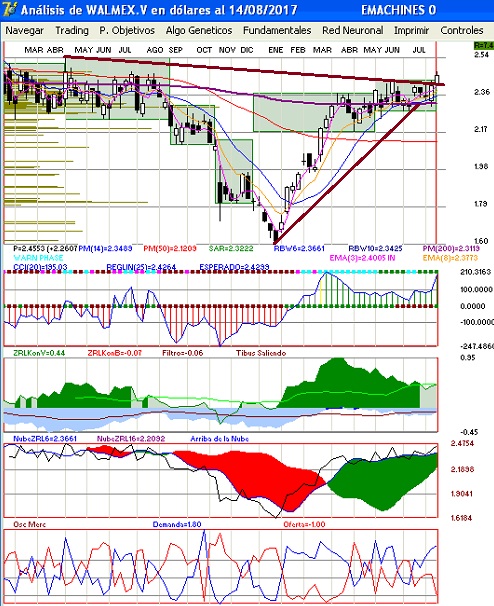 gr�fica t�cnica semanal de walmex