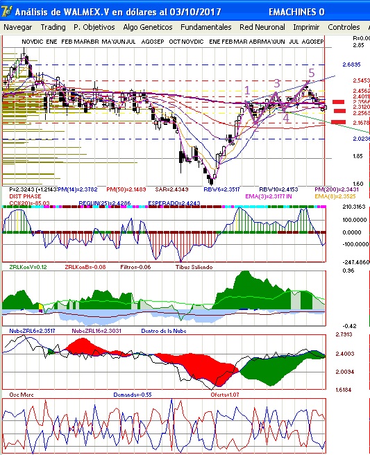 gr�fica t�cnica semanal de walmex con onda de wolfe